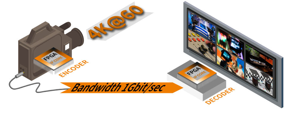 Optimized IP core setup - 4K@60 camera with JPEG XS encoder connected to a screen
with JPEG XS decoder. The cable is labeled 'Bandwidth 1GB/sec.