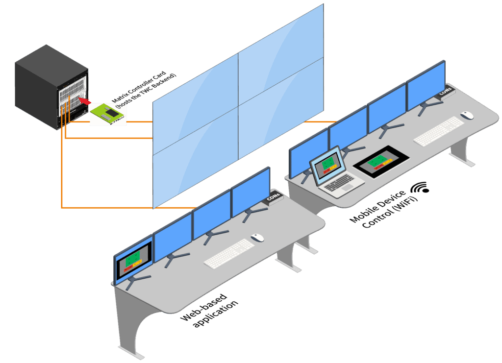 Diagram showing the setup of the Draco Tera KVM system with various hardware components
including monitors, keyboards, and the Tera Web Control interface, highlighting connectivity and
configuration details.